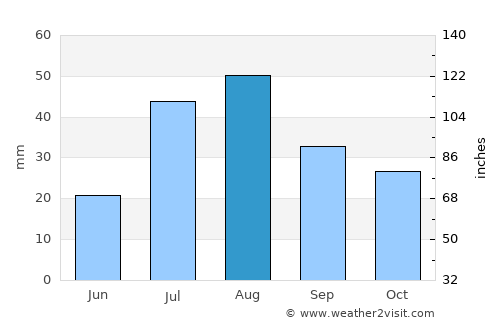 Conejos average rain in August