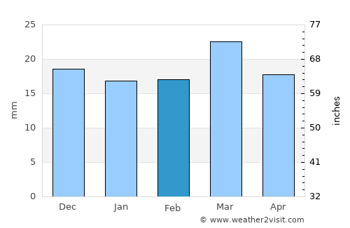 Conejos average rain in February