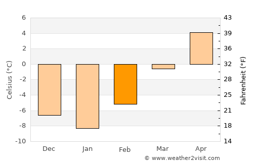 Conejos average temperature in February