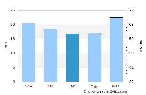 Conejos average rain in January