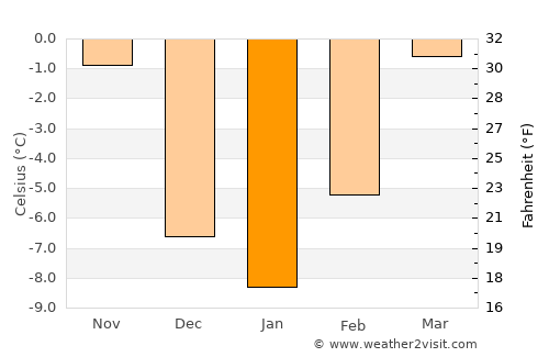 Conejos average temperature in January