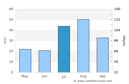 Conejos average rain in July