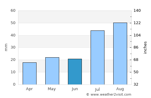 Conejos average rain in June