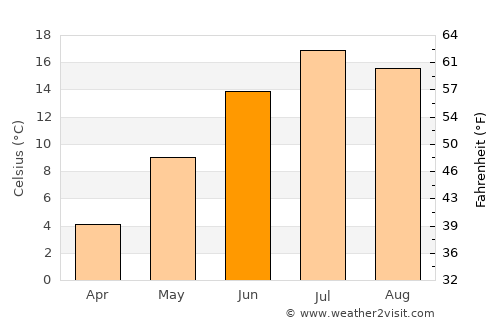 Conejos average temperature in June
