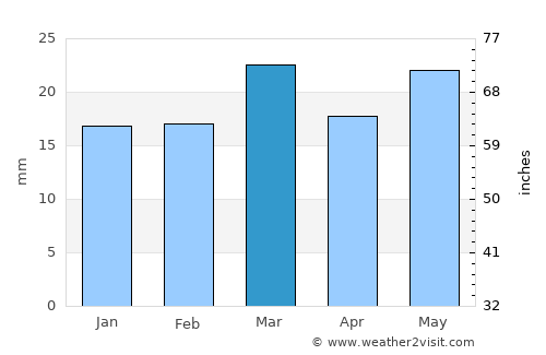 Conejos average rain in March