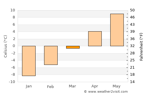 Conejos average temperature in March