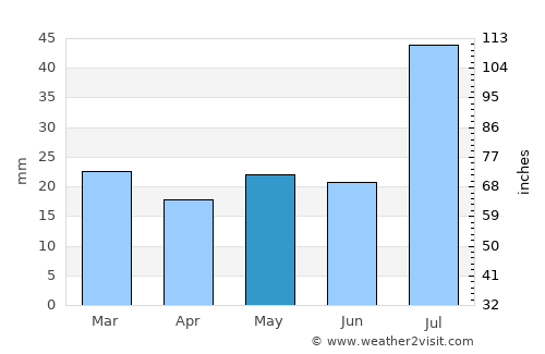 Conejos average rain in May