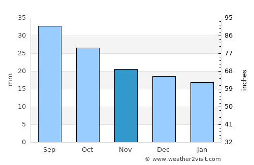 Conejos average rain in November