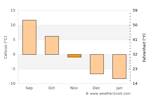 Conejos average temperature in November