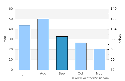 Conejos average rain in September