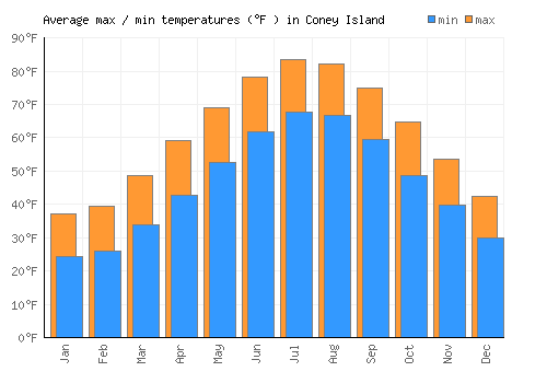 Coney Island average minimum / maximum temperatures (Fahrenheit)