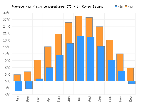 Coney Island average minimum / maximum temperatures (Celsius)