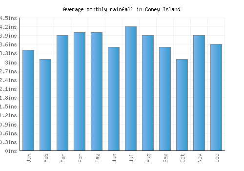 Coney Island monthly rainfall chart (inches)