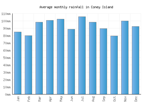 Coney Island monthly rainfall chart (mm)