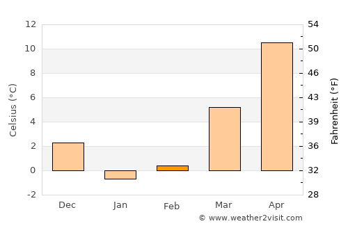 Coney Island average temperature in February