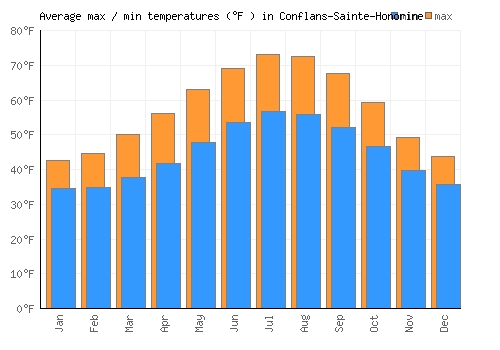 Conflans-Sainte-Honorine average minimum / maximum temperatures (Fahrenheit)