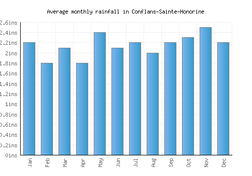 Conflans-Sainte-Honorine monthly rainfall chart (inches)