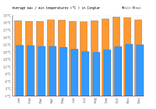 Congkar average minimum / maximum temperatures (Celsius)