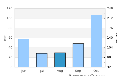 Congkar average rain in August