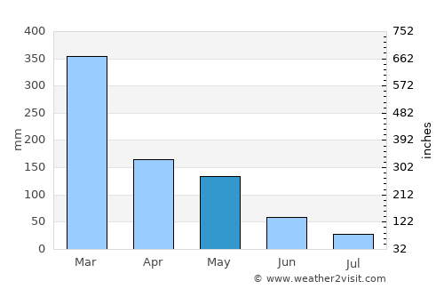 Congkar average rain in May
