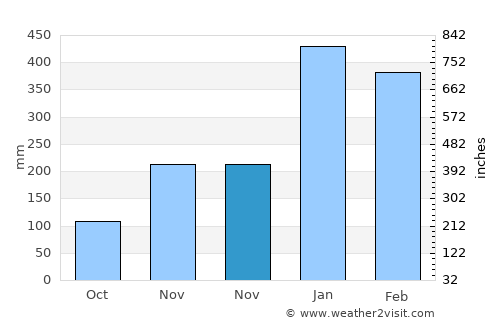 Congkar average rain in November