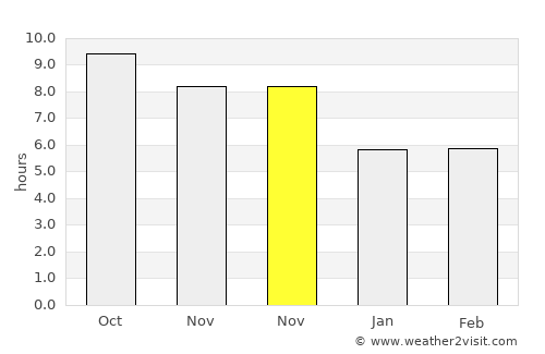 Congkar average rain in November