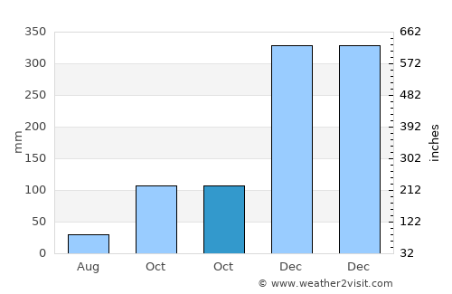 Congkar average rain in October