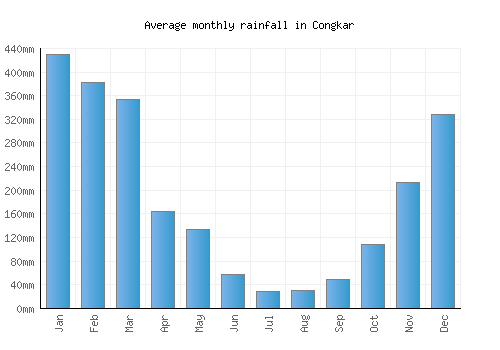 Congkar monthly rainfall chart (mm)
