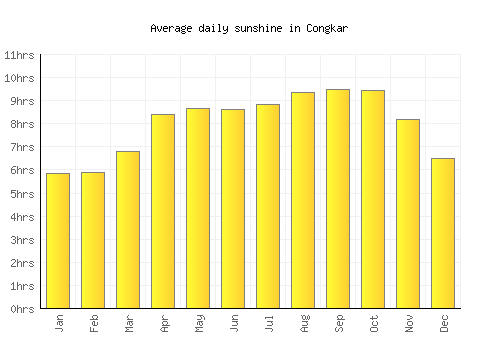 Congkar average daily sunshine chart