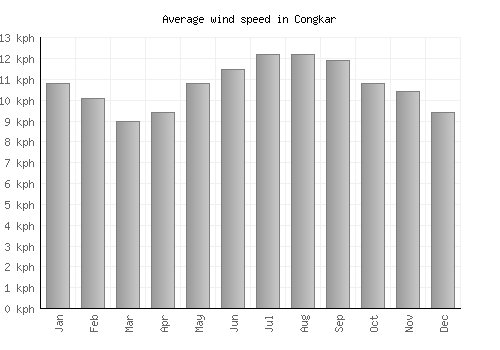 Congkar average winspeed by month (km/h)