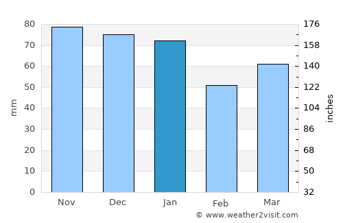 Congleton average rain in January