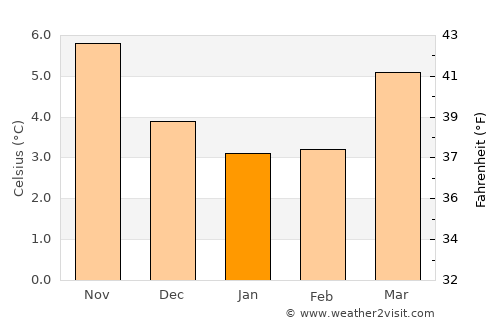 Congleton average temperature in January