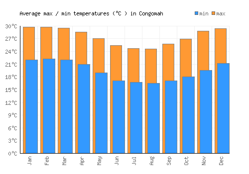 Congomah average minimum / maximum temperatures (Celsius)