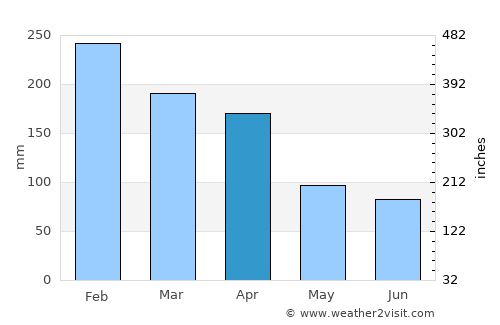 Congomah average rain in April
