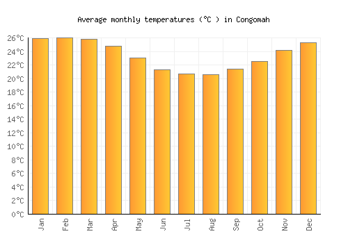 Congomah average temperature chart (Celsius)