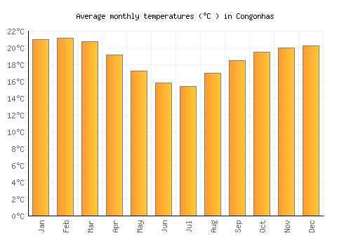 Congonhas average temperature chart (Celsius)