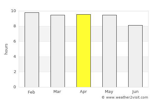 Conguaco average rain in April
