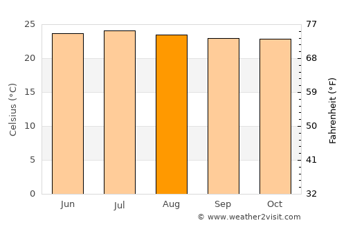 Conguaco average temperature in August