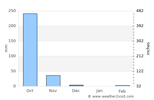 Conguaco average rain in December