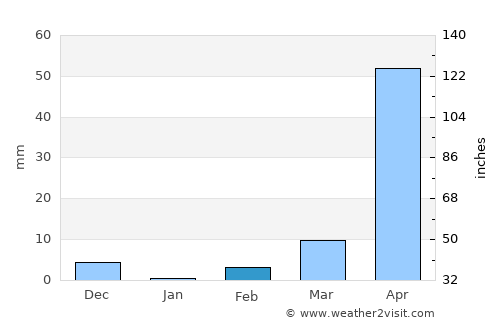 Conguaco average rain in February