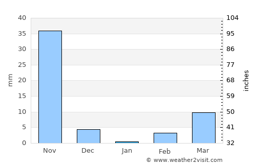Conguaco average rain in January