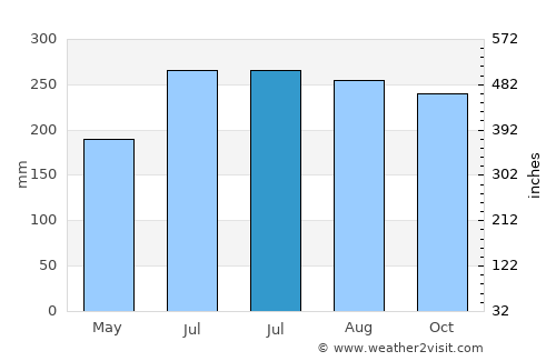 Conguaco average rain in July