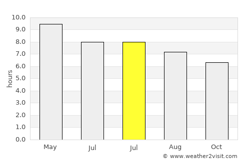 Conguaco average rain in July