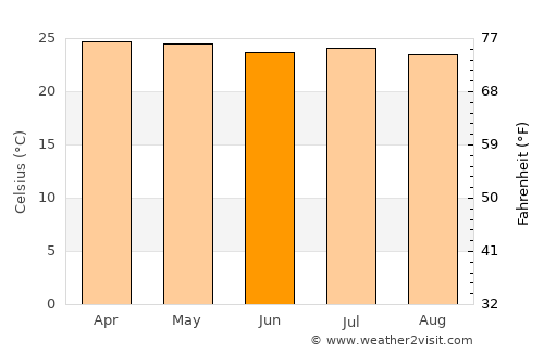 Conguaco average temperature in June