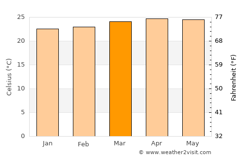 Conguaco average temperature in March