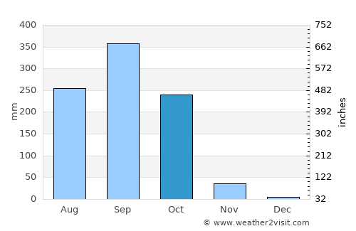 Conguaco average rain in October
