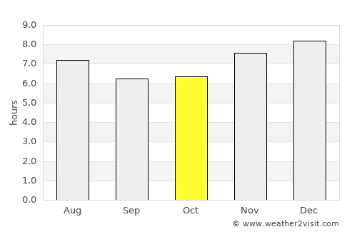 Conguaco average rain in October