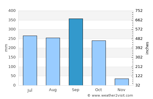 Conguaco average rain in September