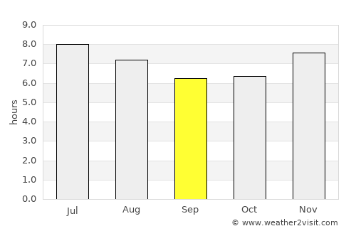 Conguaco average rain in September