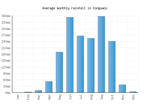 Conguaco monthly rainfall chart (mm)